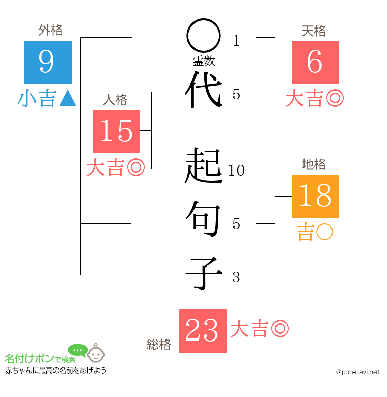 代 起句子さんの姓名判断結果