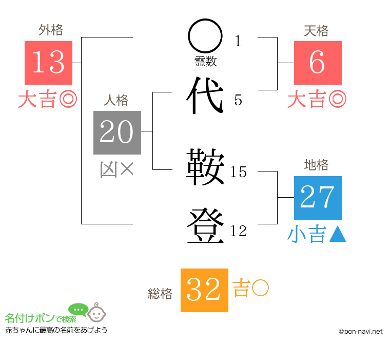 代 鞍登さんの姓名判断結果