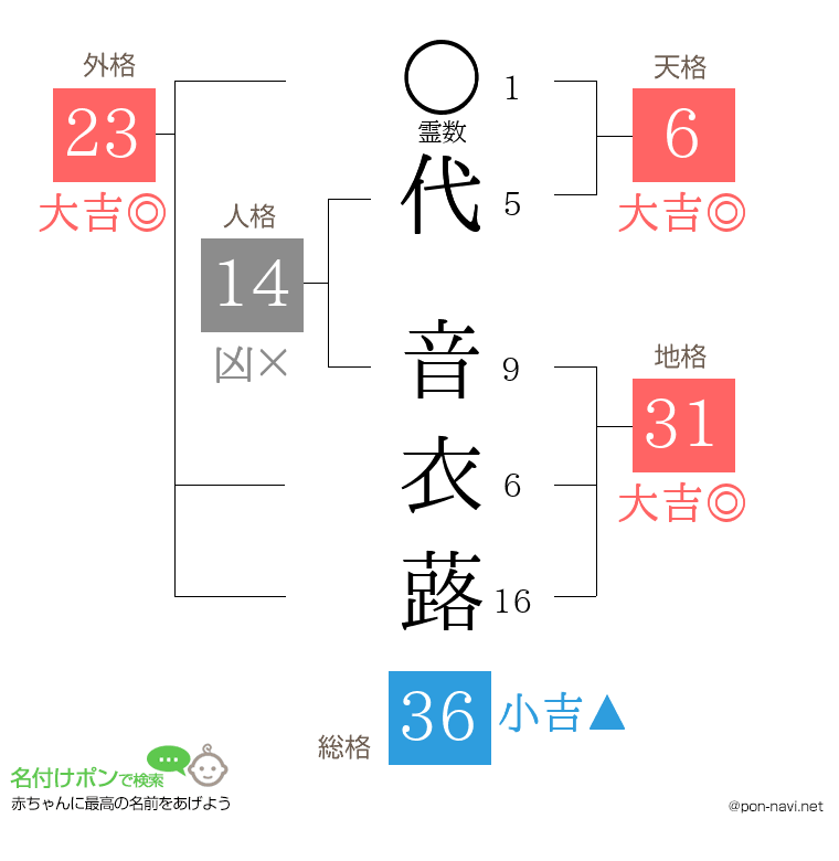 代 音衣蕗さんの姓名判断結果