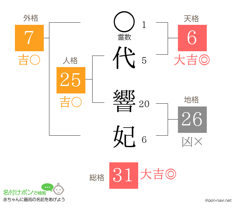 代 響妃さんの姓名判断結果
