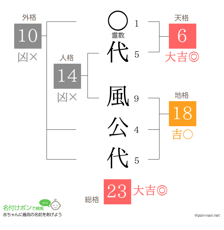 代 風公代さんの姓名判断結果