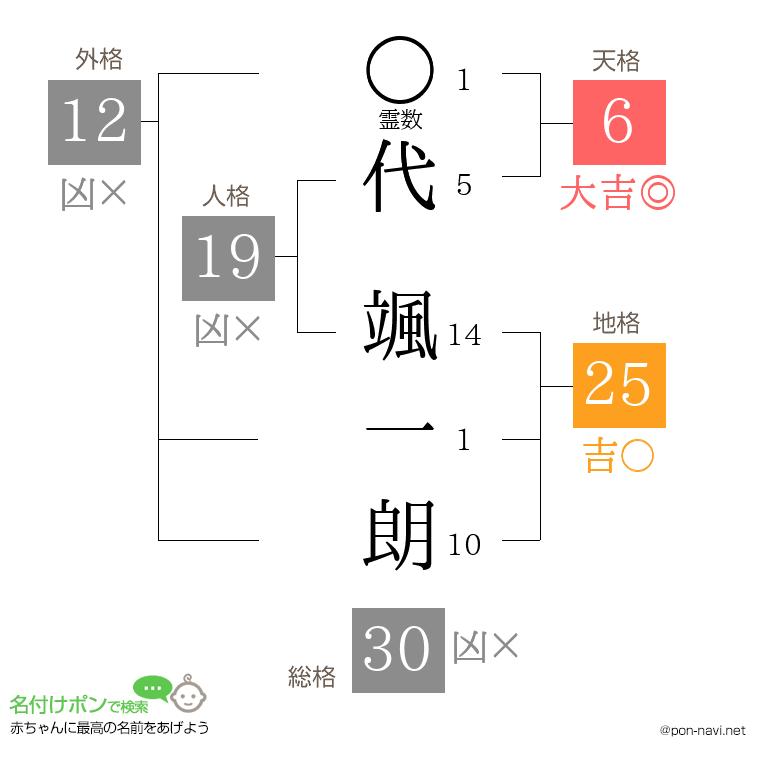 代 颯一朗さんの姓名判断結果