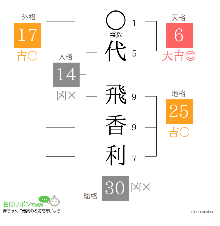 代 飛香利さんの姓名判断結果