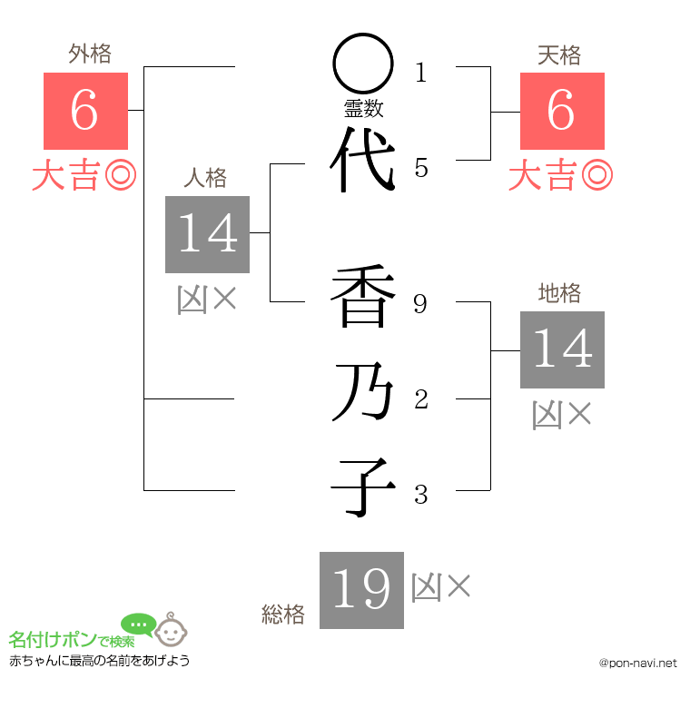 代 香乃子さんの姓名判断結果