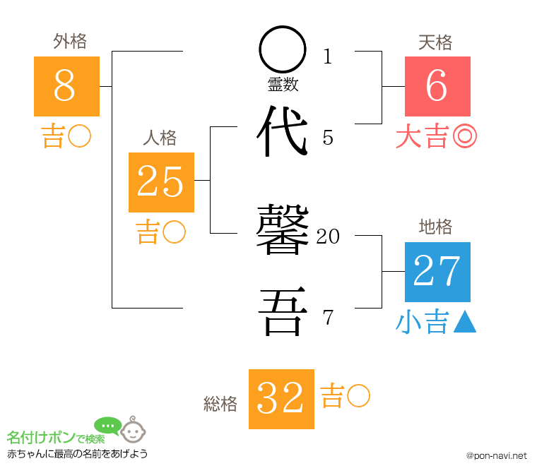 代 馨吾さんの姓名判断結果