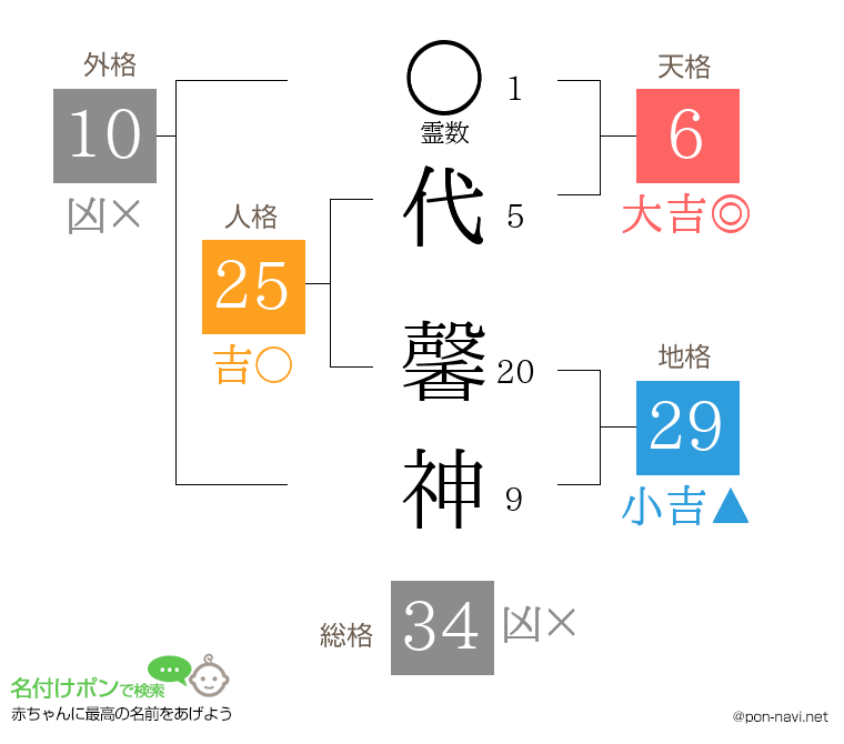 代 馨神さんの姓名判断結果