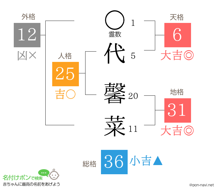 代 馨菜さんの姓名判断結果