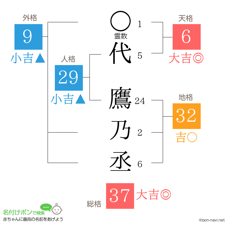 代 鷹乃丞さんの姓名判断結果