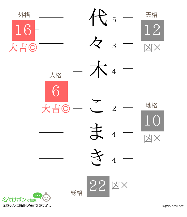 代々木 こまきさんの姓名判断結果