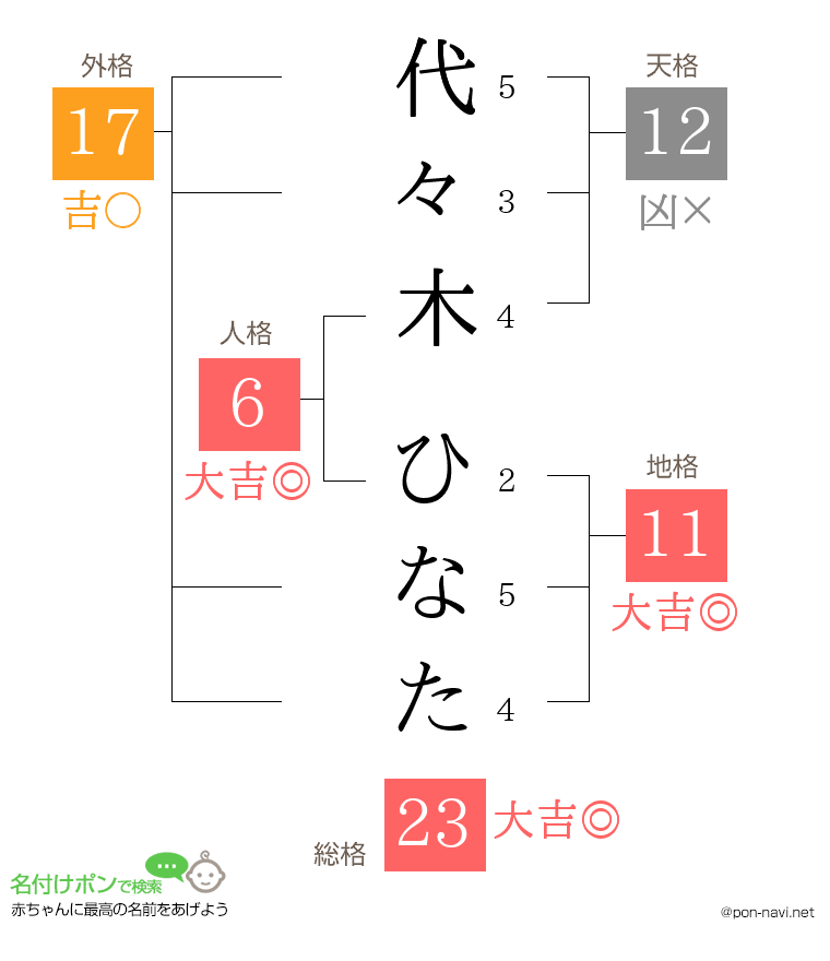 代々木 ひなたさんの姓名判断結果