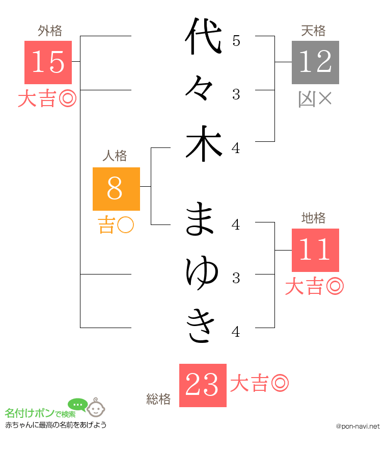 代々木 まゆきさんの姓名判断結果