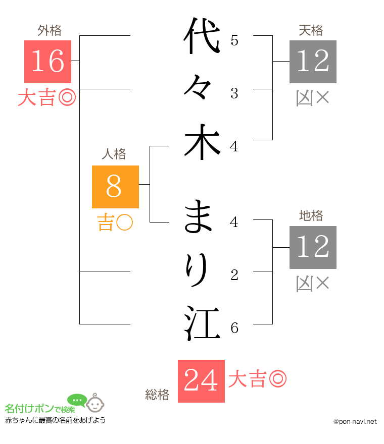 代々木 まり江さんの姓名判断結果