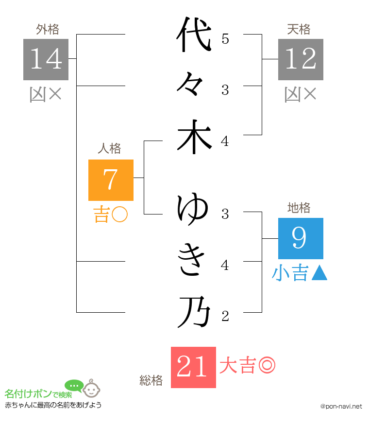 代々木 ゆき乃さんの姓名判断結果