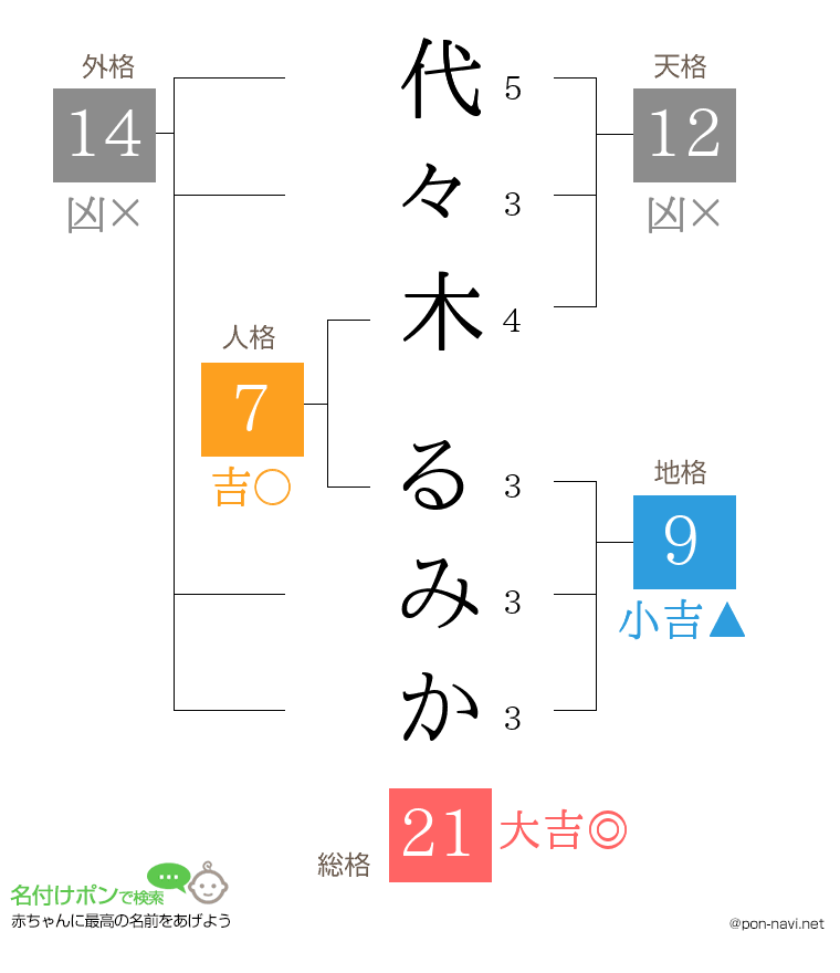 代々木 るみかさんの姓名判断結果