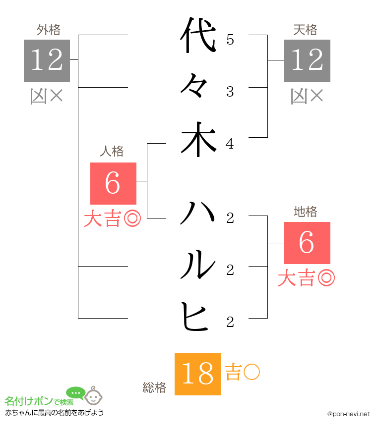 代々木 ハルヒさんの姓名判断結果