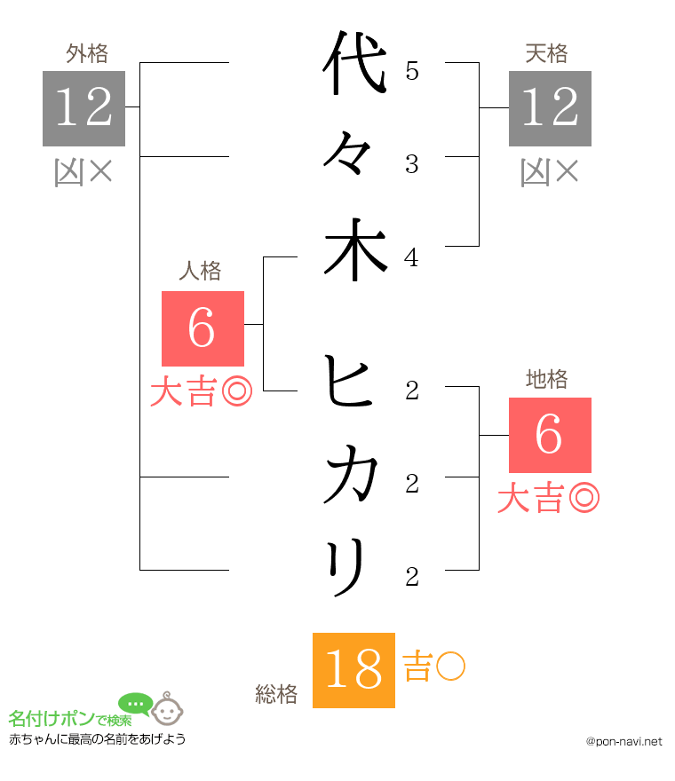 代々木 ヒカリさんの姓名判断結果