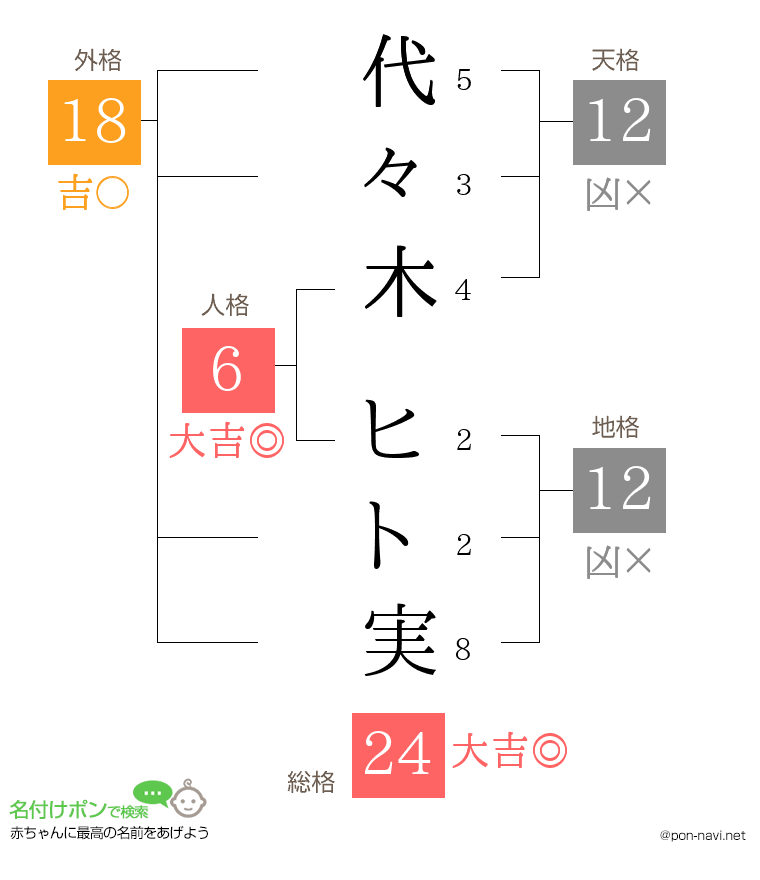 代々木 ヒト実さんの姓名判断結果