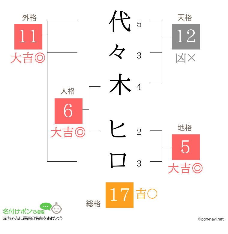 代々木 ヒロさんの姓名判断結果