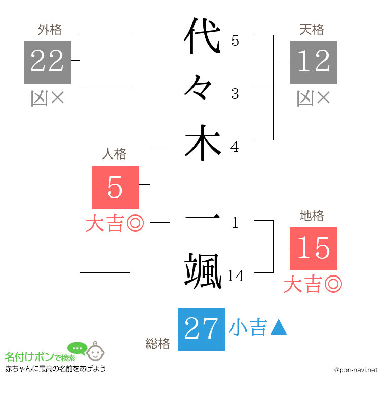 代々木 一颯さんの姓名判断結果