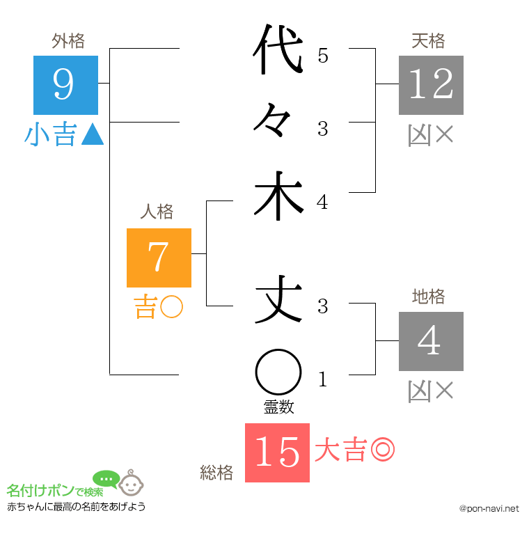 代々木 丈さんの姓名判断結果