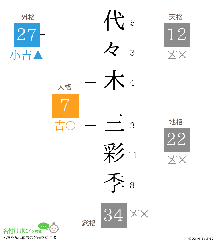 代々木 三彩季さんの姓名判断結果