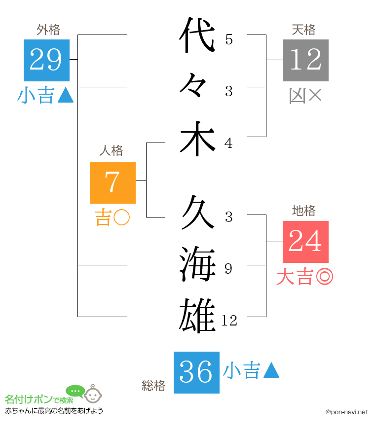 代々木 久海雄さんの姓名判断結果