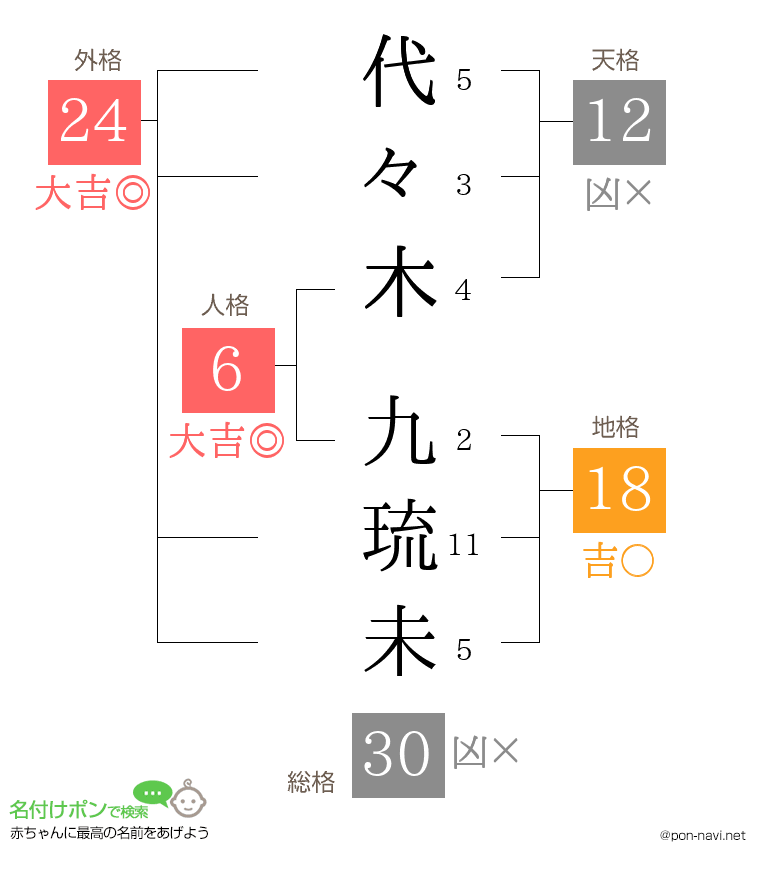 代々木 九琉未さんの姓名判断結果