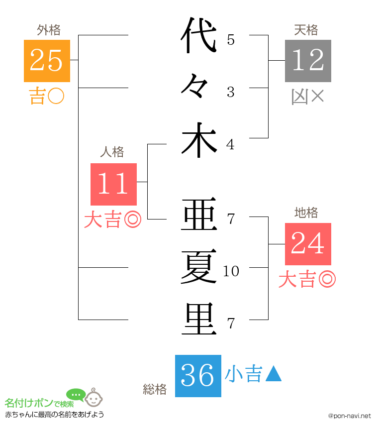 代々木 亜夏里さんの姓名判断結果