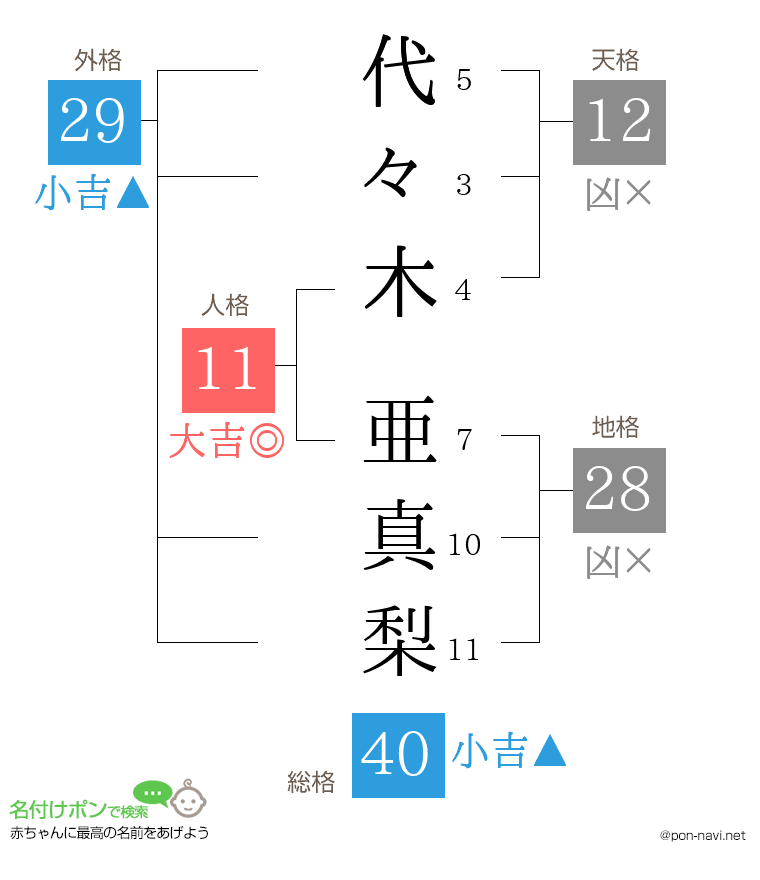 代々木 亜真梨さんの姓名判断結果