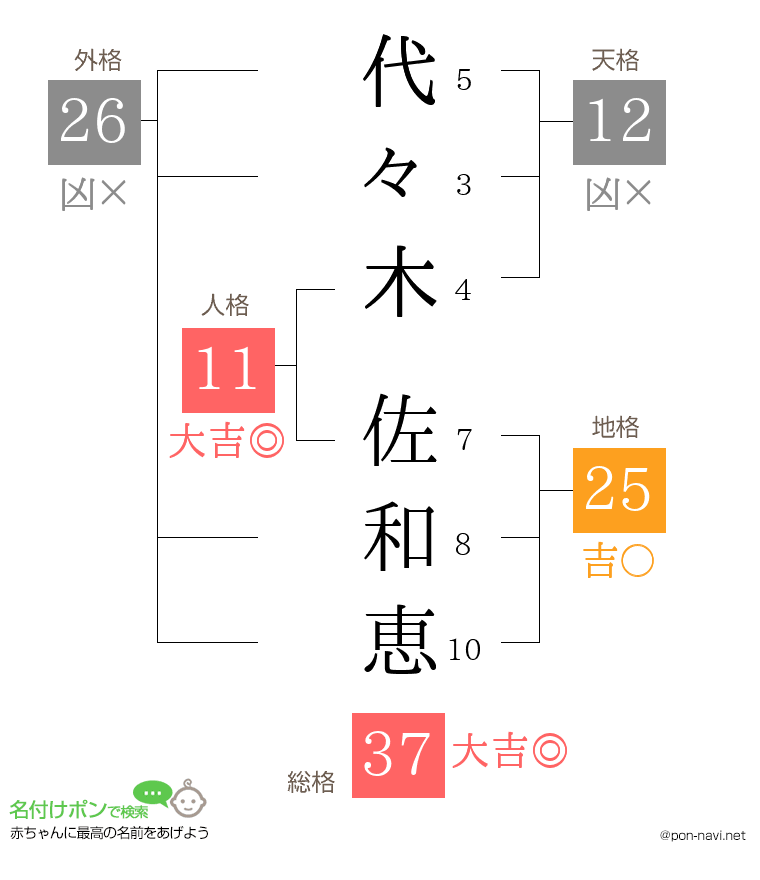 代々木 佐和恵さんの姓名判断結果