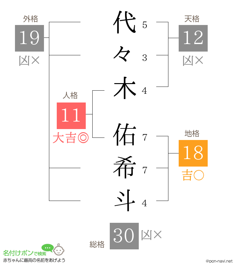 代々木 佑希斗さんの姓名判断結果