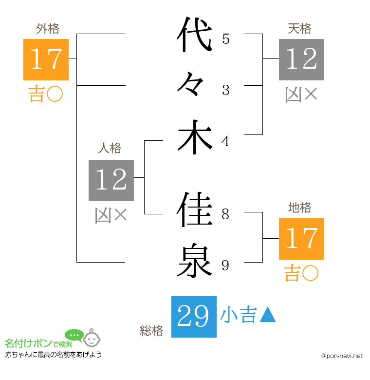 代々木 佳泉さんの姓名判断結果