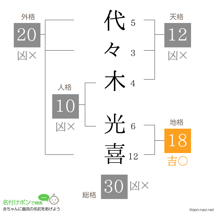 代々木 光喜さんの姓名判断結果