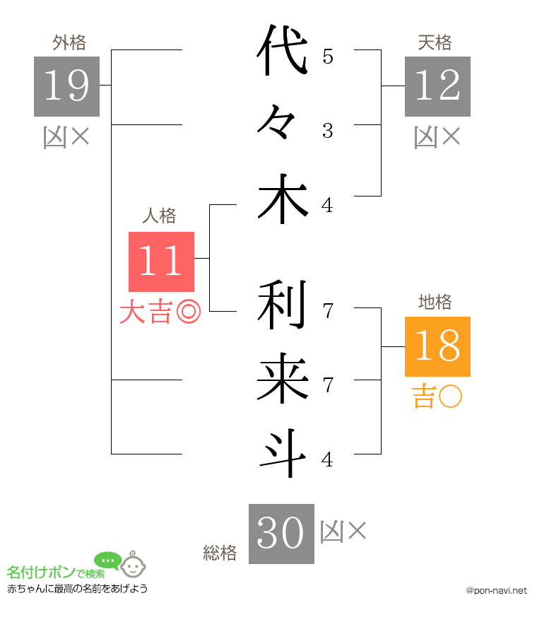 代々木 利来斗さんの姓名判断結果