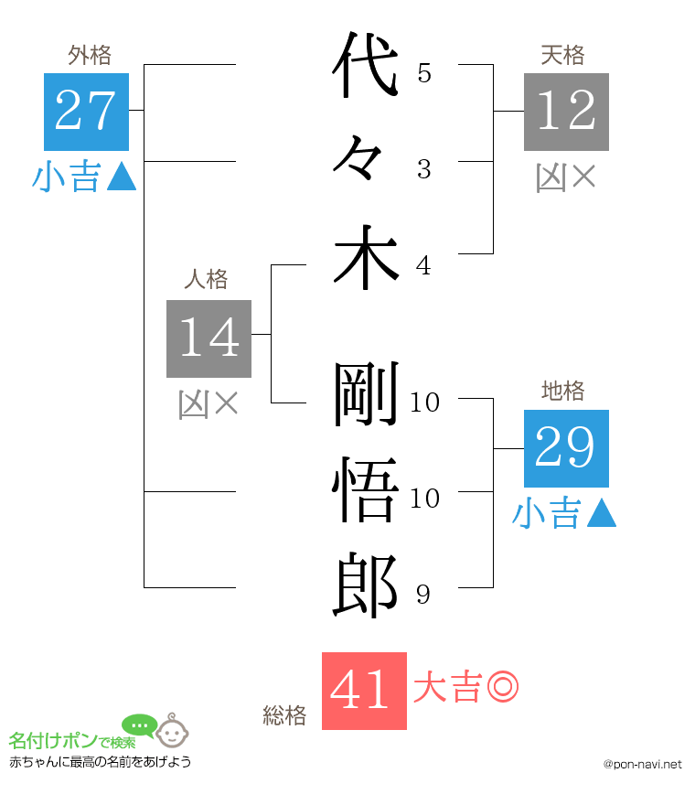 代々木 剛悟郎さんの姓名判断結果