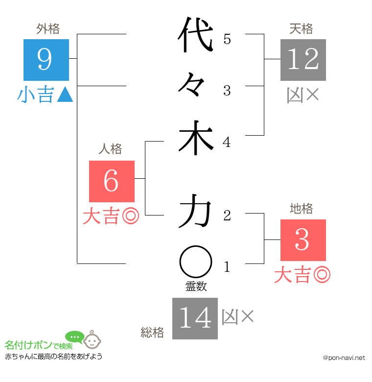 代々木 力さんの姓名判断結果