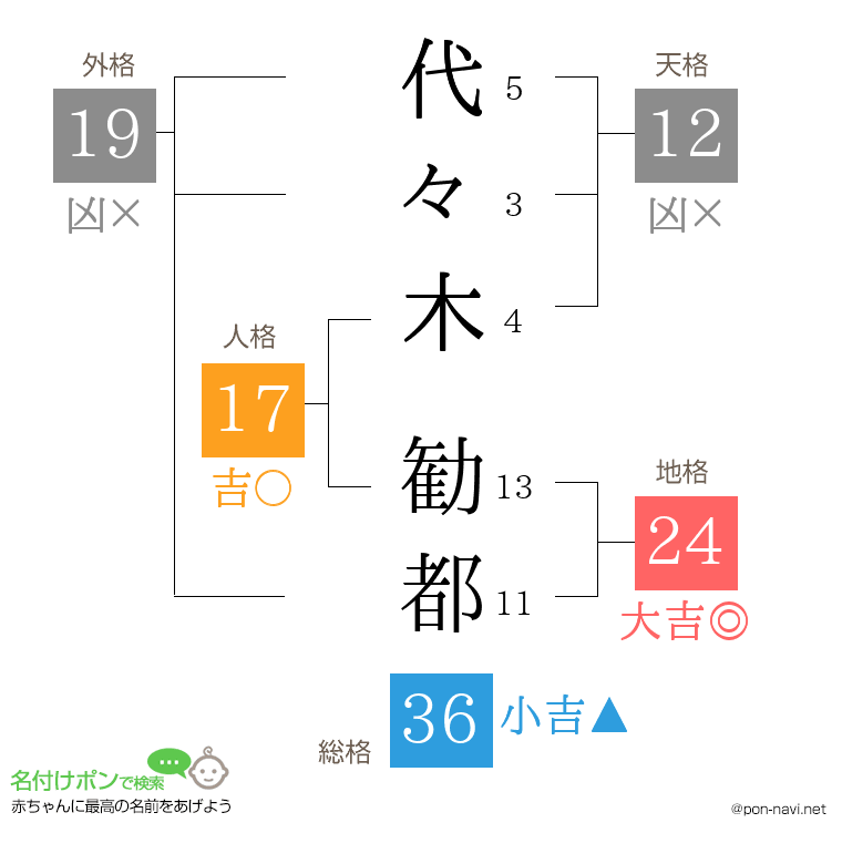 代々木 勧都さんの姓名判断結果