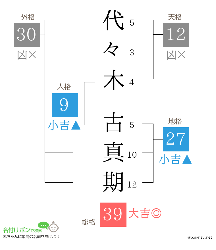 代々木 古真期さんの姓名判断結果