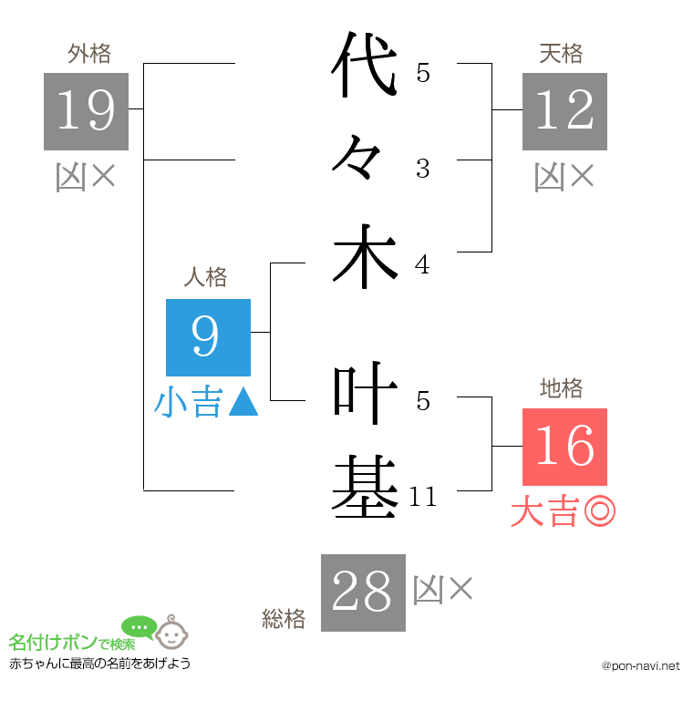 代々木 叶基さんの姓名判断結果