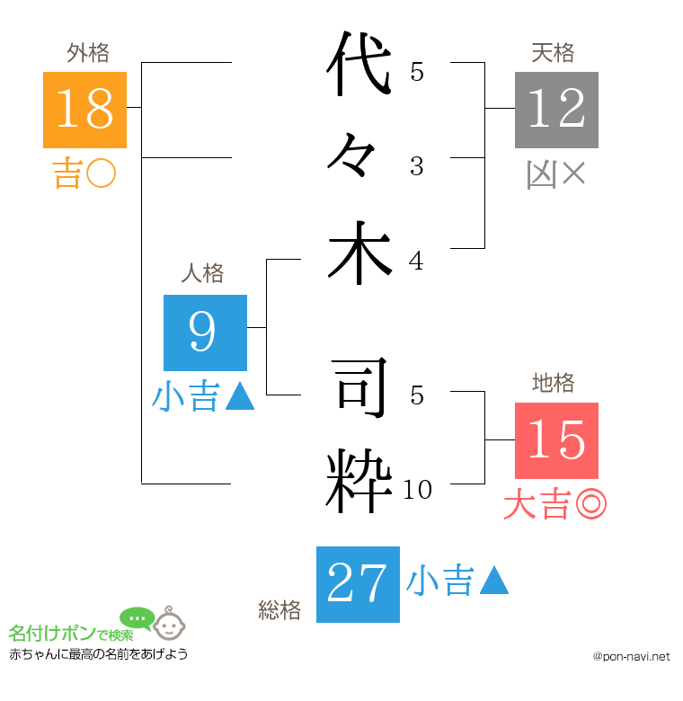 代々木 司粋さんの姓名判断結果
