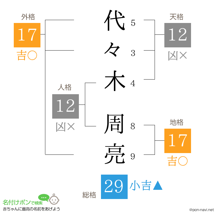 代々木 周亮さんの姓名判断結果