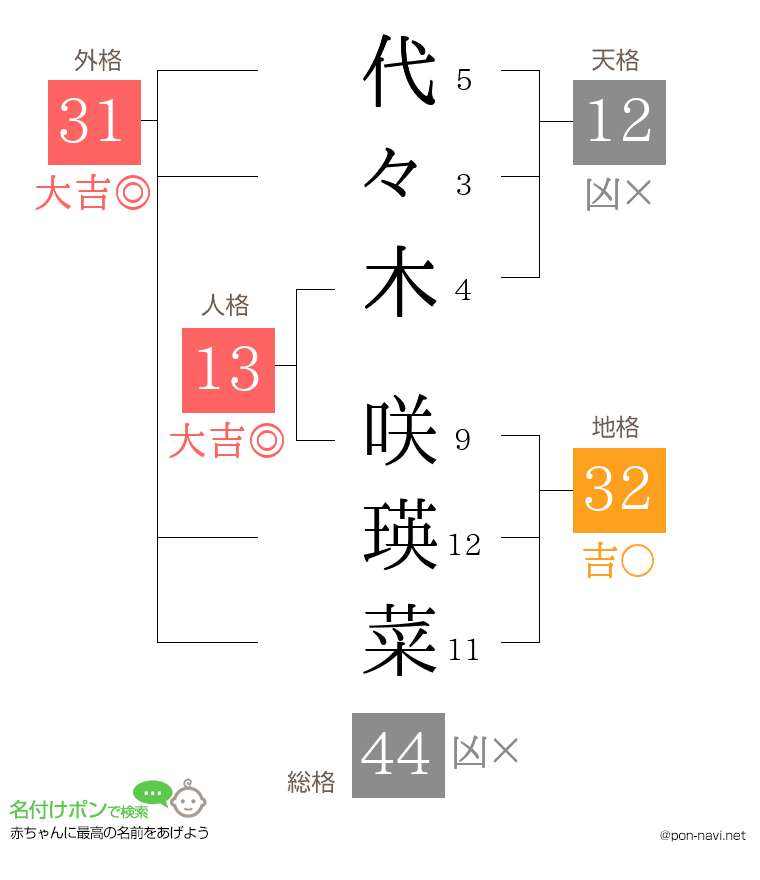 代々木 咲瑛菜さんの姓名判断結果