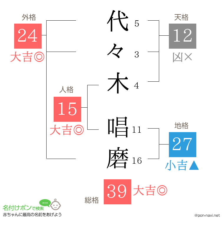 代々木 唱磨さんの姓名判断結果