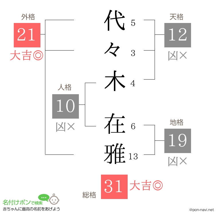 代々木 在雅さんの姓名判断結果