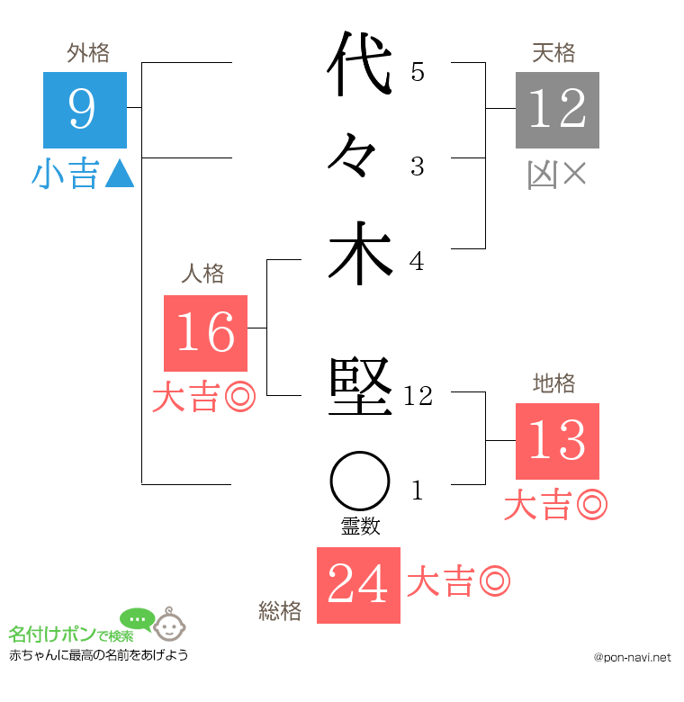 代々木 堅さんの姓名判断結果