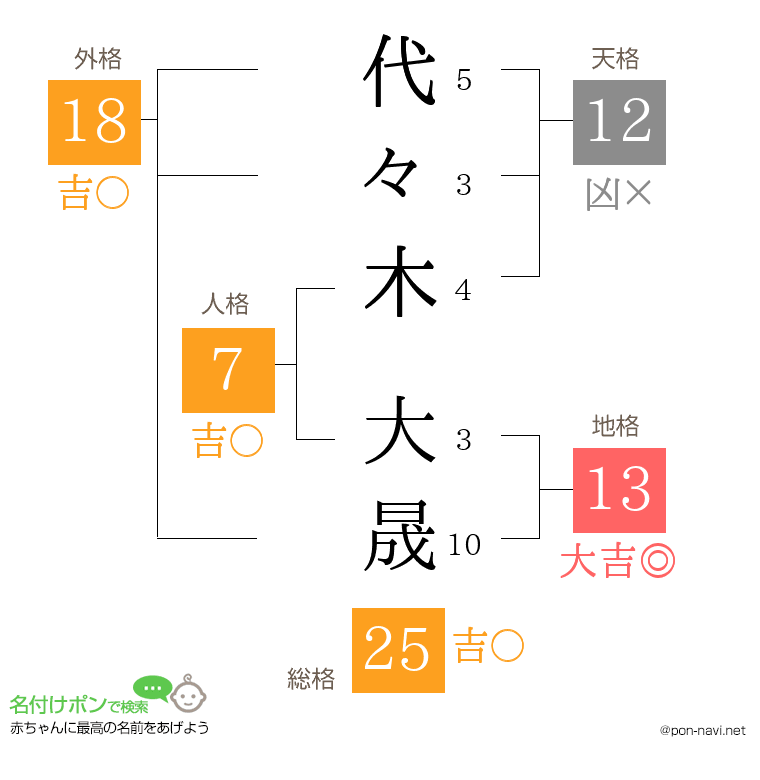 代々木 大晟さんの姓名判断結果