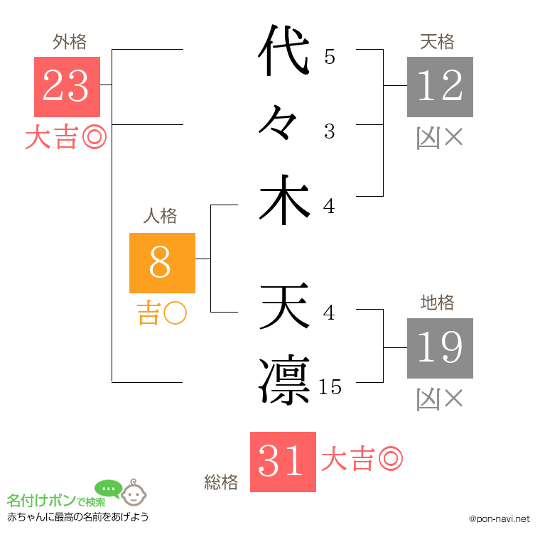 代々木 天凛さんの姓名判断結果