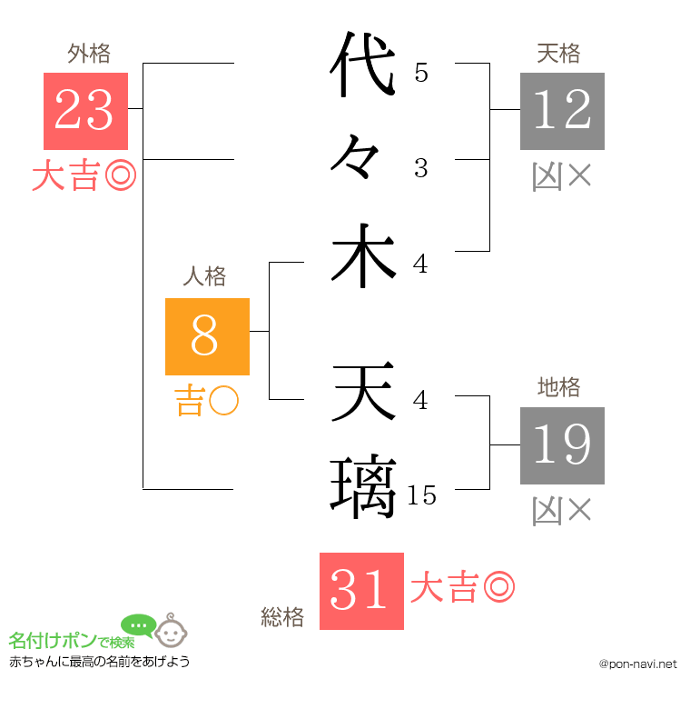 代々木 天璃さんの姓名判断結果