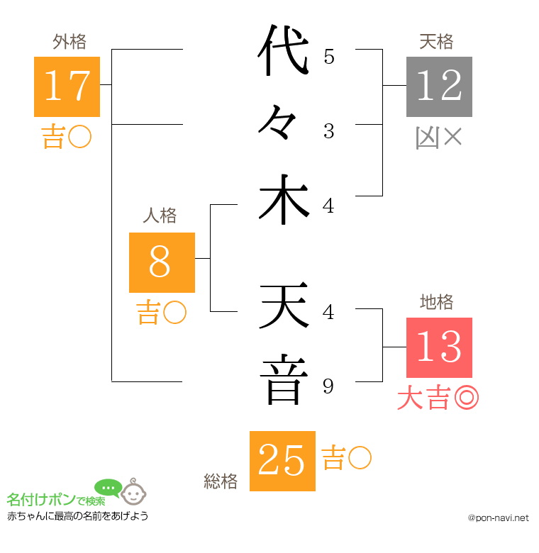 代々木 天音さんの姓名判断結果