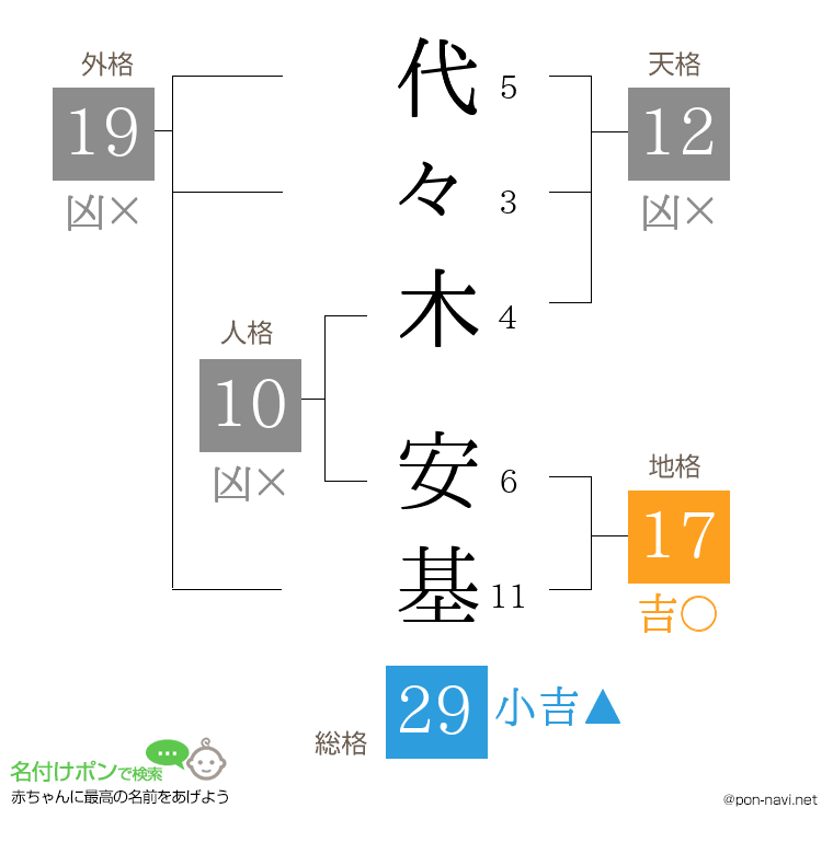 代々木 安基さんの姓名判断結果